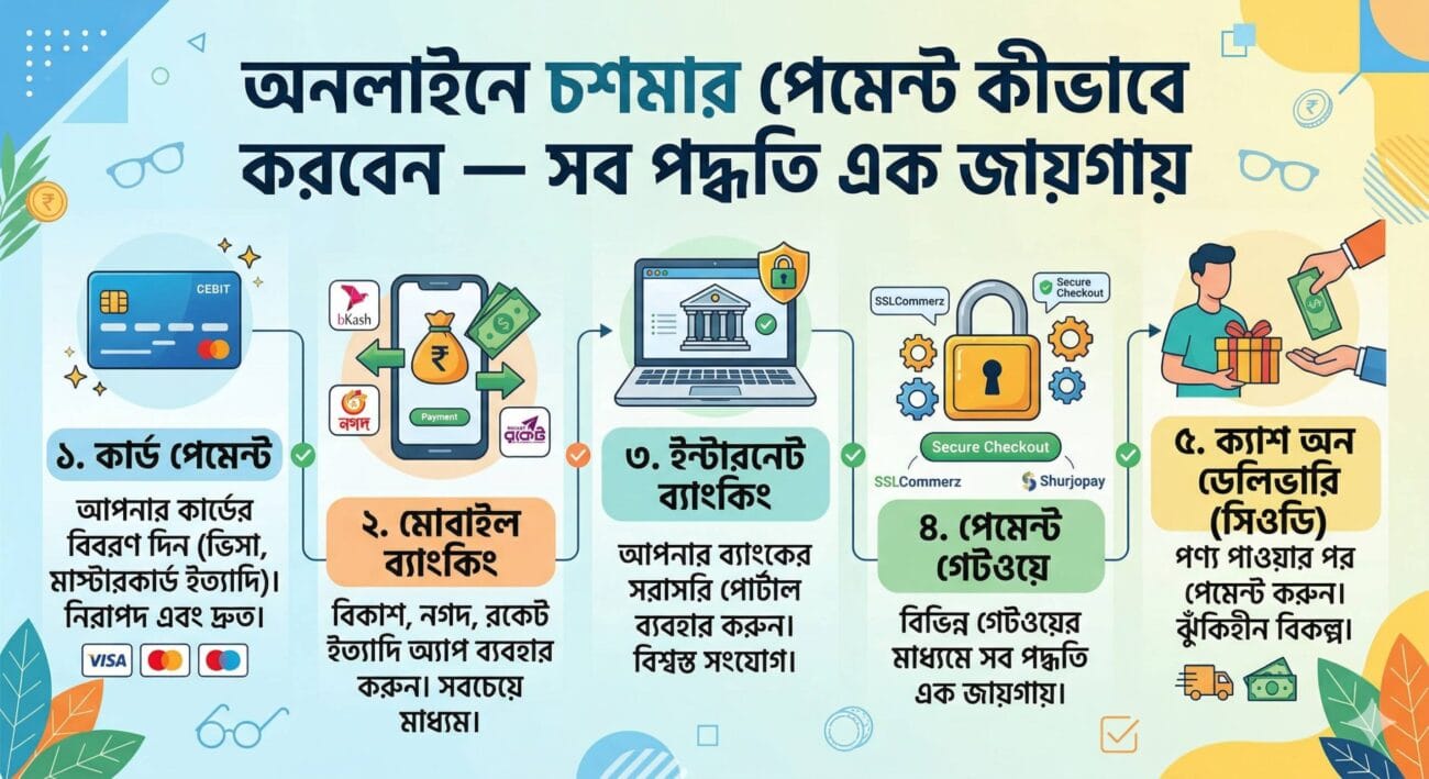 অনলাইনে চশমার পেমেন্ট কীভাবে করবেন — সব পদ্ধতি এক জায়গায়